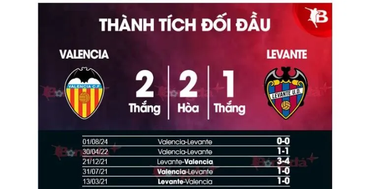 Dự đoán kèo Valencia Vs Levante và tỉ lệ thắng 